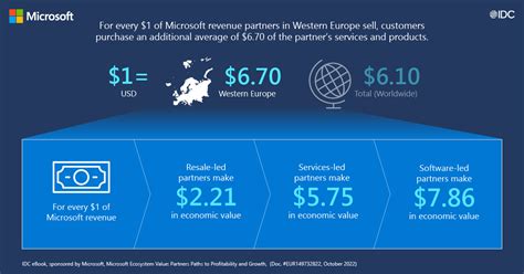 Microsoft partnerships drive innovation and growth in .